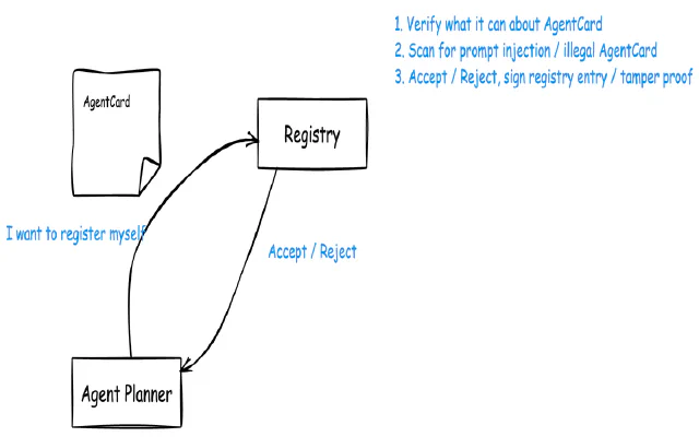 Agent Discovery, Naming, and Resolution with A2A