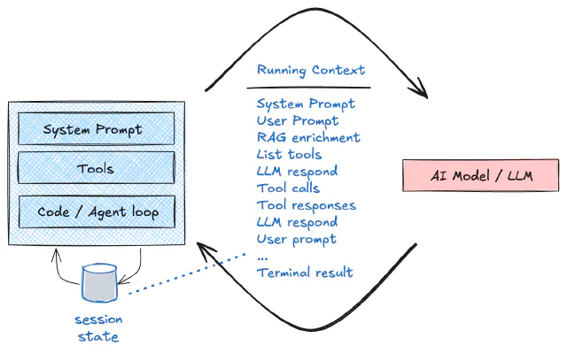Understanding Sessions in Agent-to-Agent Communication