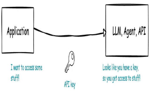 API Keys Are a Bad Idea for Enterprise Agent Access