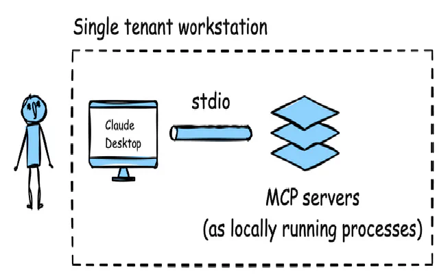 MCP Servers in Enterprise Should Be Remote