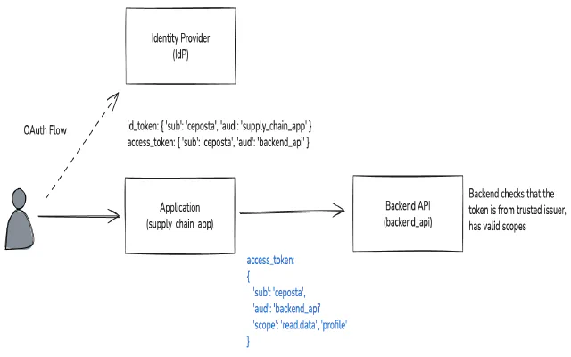 OAuth Delegation and 'On Behalf Of' for AI Agents